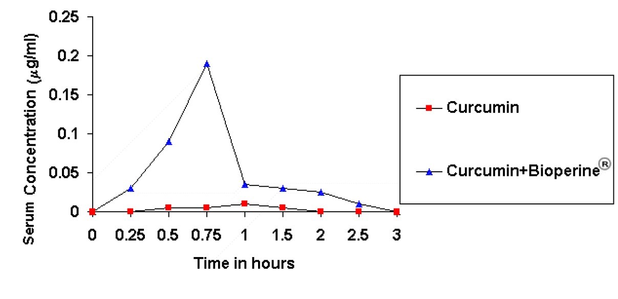Effect of BioPerine® on Serum Concentrations of
	Curcumin in Human Volunteers