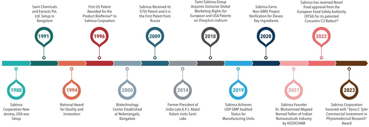 Sabinsa Milestones